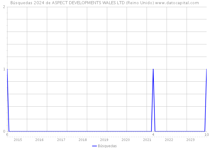 Búsquedas 2024 de ASPECT DEVELOPMENTS WALES LTD (Reino Unido) 
