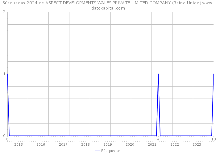 Búsquedas 2024 de ASPECT DEVELOPMENTS WALES PRIVATE LIMITED COMPANY (Reino Unido) 