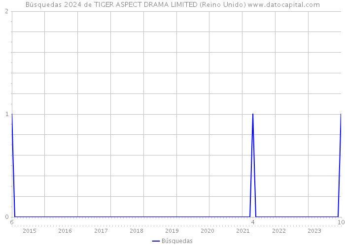 Búsquedas 2024 de TIGER ASPECT DRAMA LIMITED (Reino Unido) 