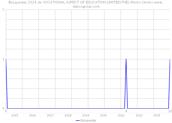 Búsquedas 2024 de VOCATIONAL ASPECT OF EDUCATION LIMITED(THE) (Reino Unido) 