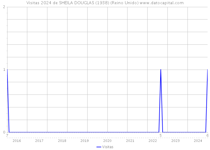 Visitas 2024 de SHEILA DOUGLAS (1938) (Reino Unido) 