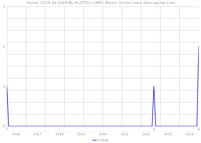 Visitas 2024 de SAMUEL AUSTIN (1980) (Reino Unido) 