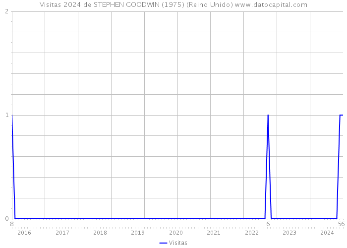 Visitas 2024 de STEPHEN GOODWIN (1975) (Reino Unido) 