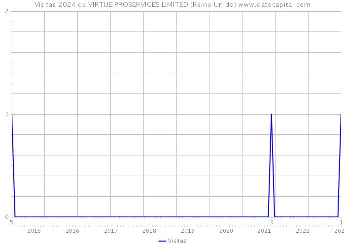 Visitas 2024 de VIRTUE PROSERVICES LIMITED (Reino Unido) 