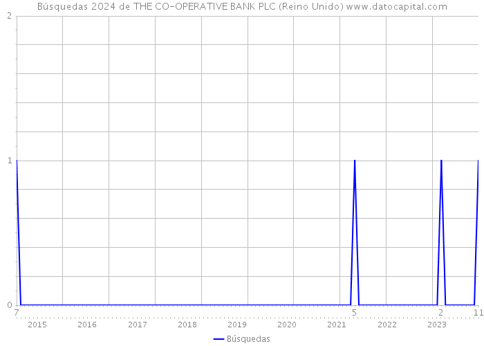 Búsquedas 2024 de THE CO-OPERATIVE BANK PLC (Reino Unido) 