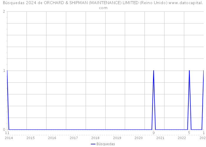 Búsquedas 2024 de ORCHARD & SHIPMAN (MAINTENANCE) LIMITED (Reino Unido) 