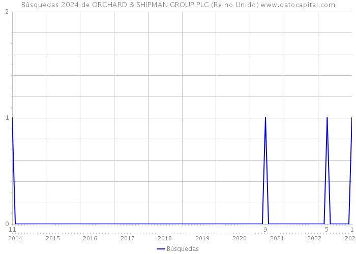 Búsquedas 2024 de ORCHARD & SHIPMAN GROUP PLC (Reino Unido) 