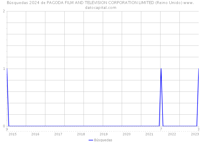 Búsquedas 2024 de PAGODA FILM AND TELEVISION CORPORATION LIMITED (Reino Unido) 