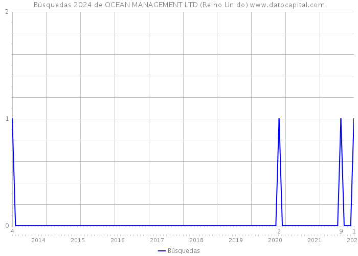 Búsquedas 2024 de OCEAN MANAGEMENT LTD (Reino Unido) 