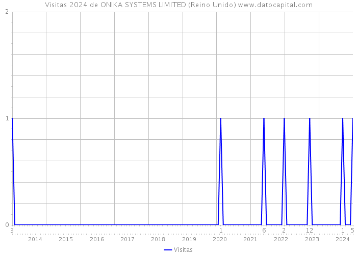 Visitas 2024 de ONIKA SYSTEMS LIMITED (Reino Unido) 