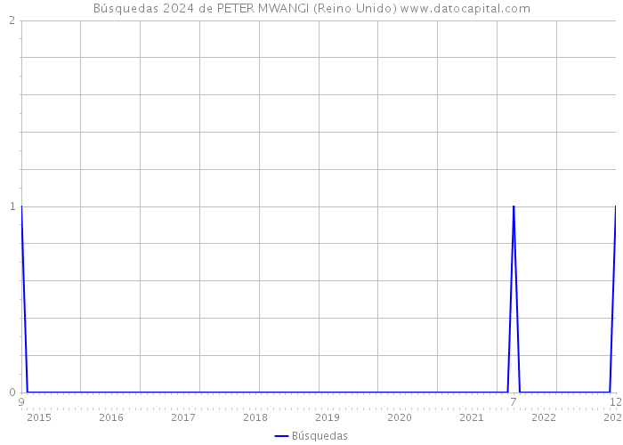 Búsquedas 2024 de PETER MWANGI (Reino Unido) 