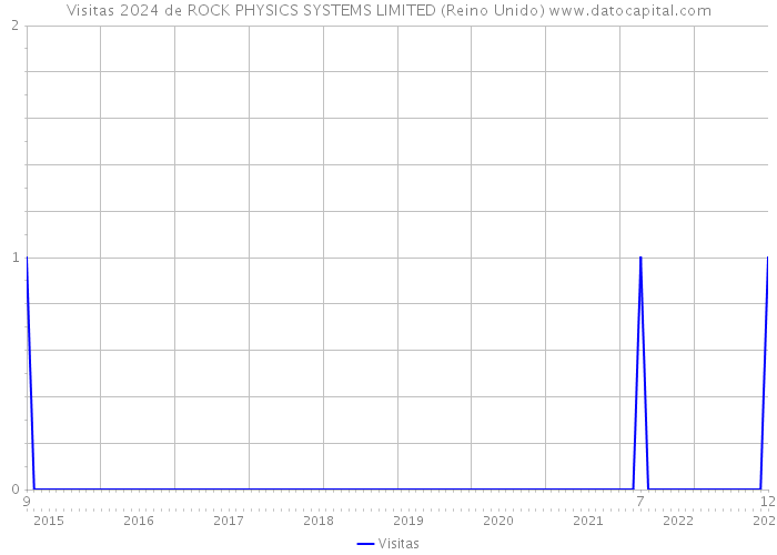 Visitas 2024 de ROCK PHYSICS SYSTEMS LIMITED (Reino Unido) 