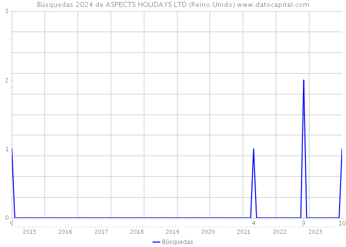 Búsquedas 2024 de ASPECTS HOLIDAYS LTD (Reino Unido) 