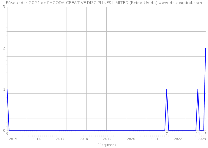 Búsquedas 2024 de PAGODA CREATIVE DISCIPLINES LIMITED (Reino Unido) 