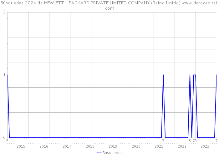 Búsquedas 2024 de HEWLETT - PACKARD PRIVATE LIMITED COMPANY (Reino Unido) 