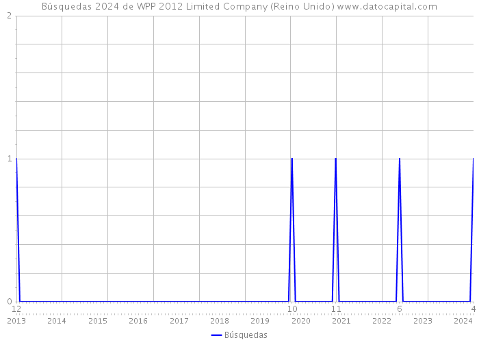 Búsquedas 2024 de WPP 2012 Limited Company (Reino Unido) 