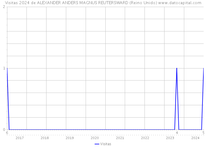 Visitas 2024 de ALEXANDER ANDERS MAGNUS REUTERSWARD (Reino Unido) 