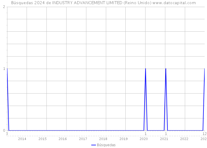 Búsquedas 2024 de INDUSTRY ADVANCEMENT LIMITED (Reino Unido) 