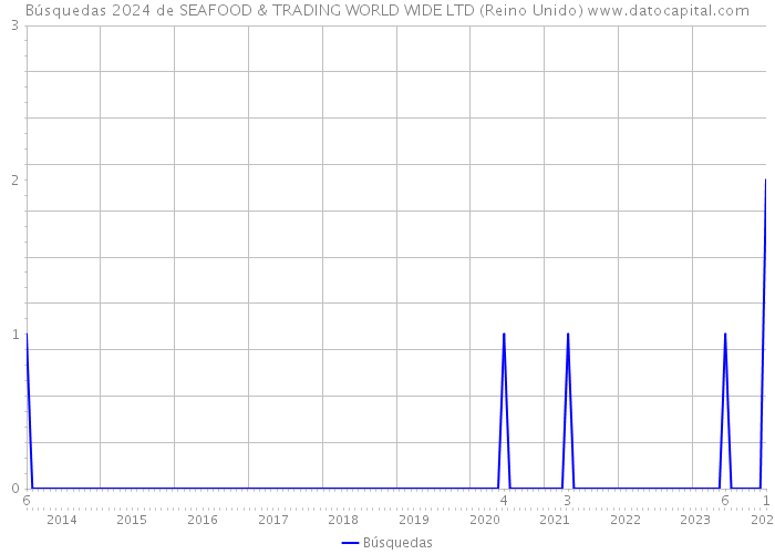 Búsquedas 2024 de SEAFOOD & TRADING WORLD WIDE LTD (Reino Unido) 