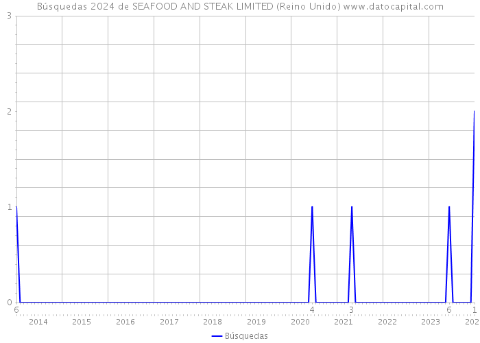 Búsquedas 2024 de SEAFOOD AND STEAK LIMITED (Reino Unido) 