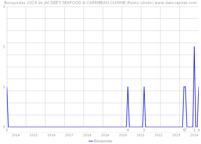 Búsquedas 2024 de JAI DEE'S SEAFOOD & CARRIBEAN CUISINE (Reino Unido) 