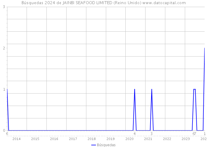 Búsquedas 2024 de JAINBI SEAFOOD LIMITED (Reino Unido) 