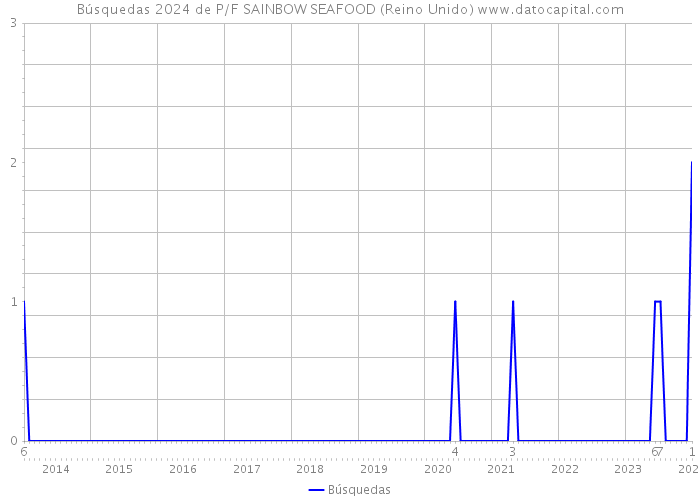 Búsquedas 2024 de P/F SAINBOW SEAFOOD (Reino Unido) 