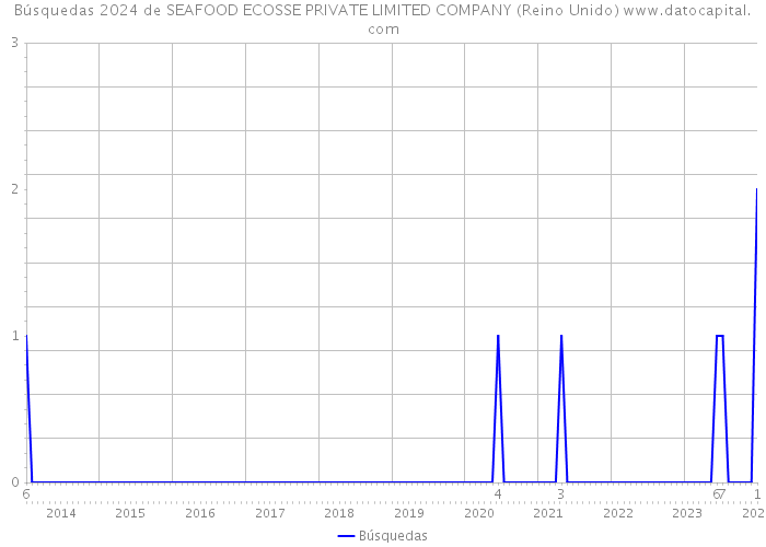 Búsquedas 2024 de SEAFOOD ECOSSE PRIVATE LIMITED COMPANY (Reino Unido) 