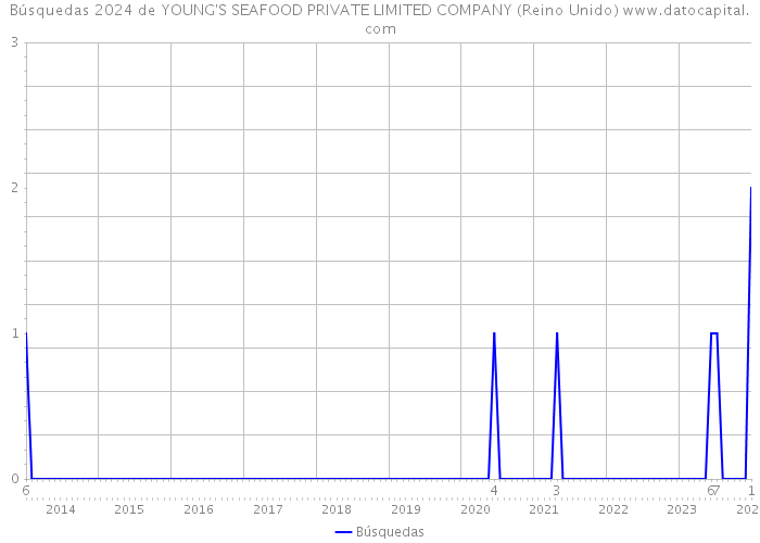 Búsquedas 2024 de YOUNG'S SEAFOOD PRIVATE LIMITED COMPANY (Reino Unido) 