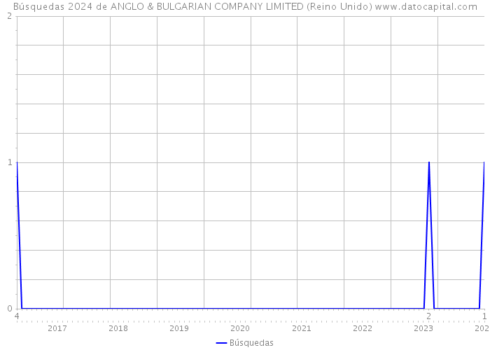 Búsquedas 2024 de ANGLO & BULGARIAN COMPANY LIMITED (Reino Unido) 