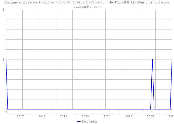 Búsquedas 2024 de ANGLO & INTERNATIONAL CORPORATE FINANCE, LIMITED (Reino Unido) 