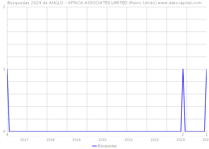 Búsquedas 2024 de ANGLO - AFRICA ASSOCIATES LIMITED (Reino Unido) 