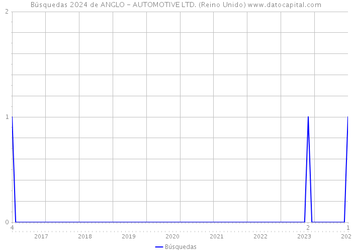 Búsquedas 2024 de ANGLO - AUTOMOTIVE LTD. (Reino Unido) 