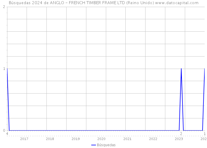 Búsquedas 2024 de ANGLO - FRENCH TIMBER FRAME LTD (Reino Unido) 