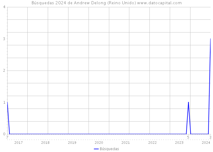 Búsquedas 2024 de Andrew Delong (Reino Unido) 