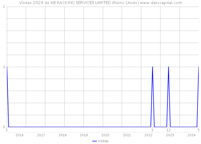 Visitas 2024 de AB RACKING SERVICES LIMITED (Reino Unido) 