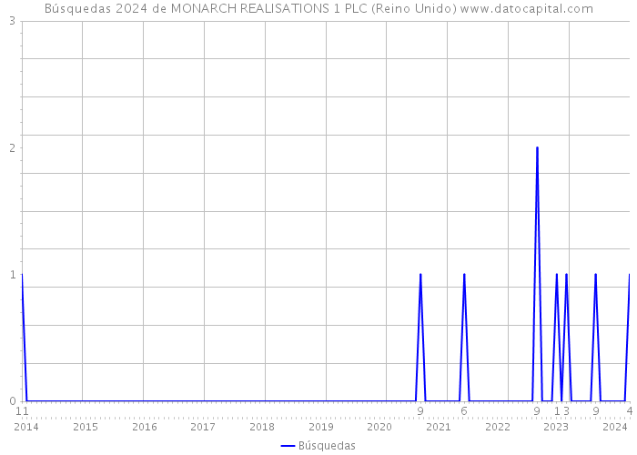 Búsquedas 2024 de MONARCH REALISATIONS 1 PLC (Reino Unido) 
