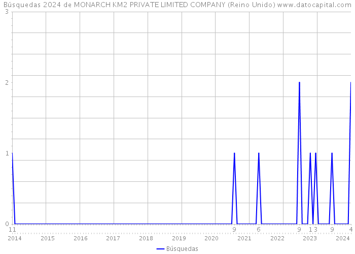 Búsquedas 2024 de MONARCH KM2 PRIVATE LIMITED COMPANY (Reino Unido) 