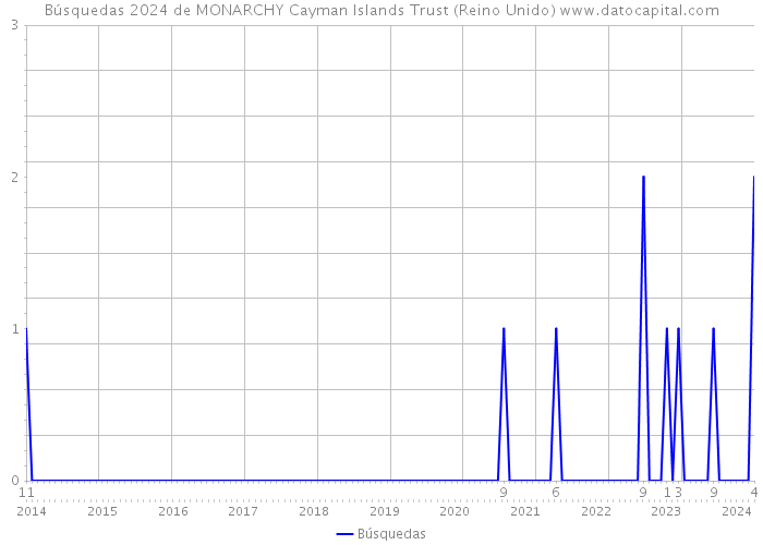 Búsquedas 2024 de MONARCHY Cayman Islands Trust (Reino Unido) 