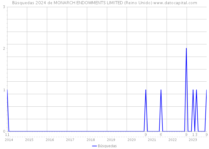 Búsquedas 2024 de MONARCH ENDOWMENTS LIMITED (Reino Unido) 