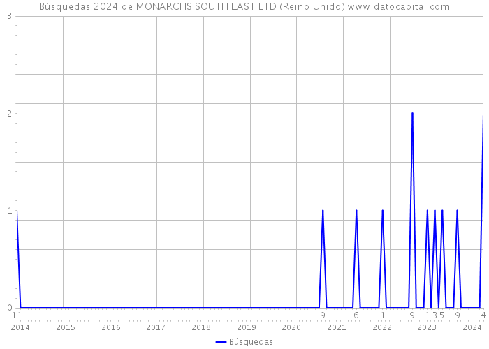 Búsquedas 2024 de MONARCHS SOUTH EAST LTD (Reino Unido) 