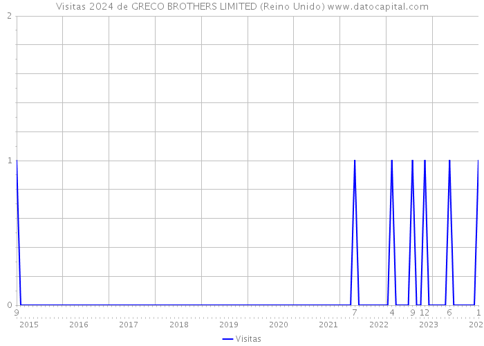 Visitas 2024 de GRECO BROTHERS LIMITED (Reino Unido) 