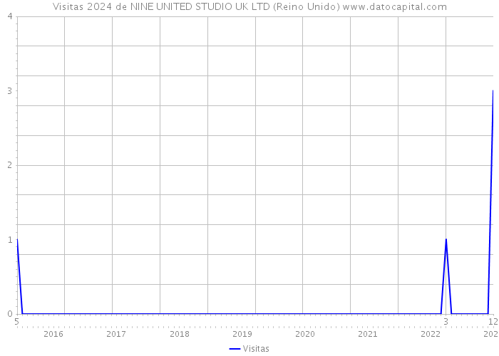 Visitas 2024 de NINE UNITED STUDIO UK LTD (Reino Unido) 