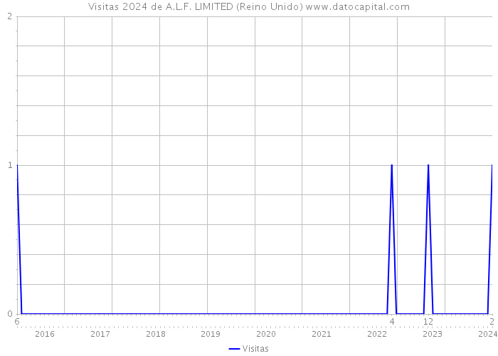 Visitas 2024 de A.L.F. LIMITED (Reino Unido) 