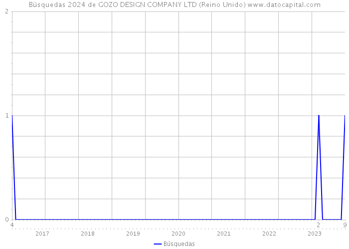 Búsquedas 2024 de GOZO DESIGN COMPANY LTD (Reino Unido) 