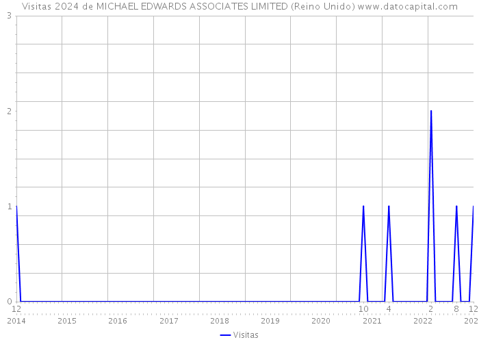 Visitas 2024 de MICHAEL EDWARDS ASSOCIATES LIMITED (Reino Unido) 