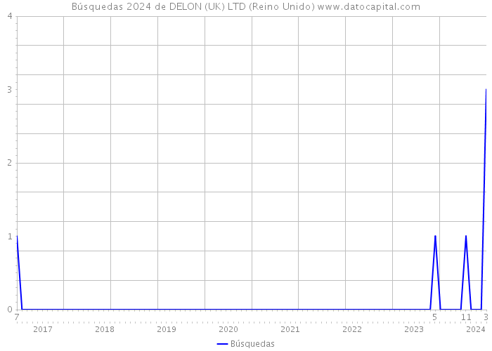 Búsquedas 2024 de DELON (UK) LTD (Reino Unido) 