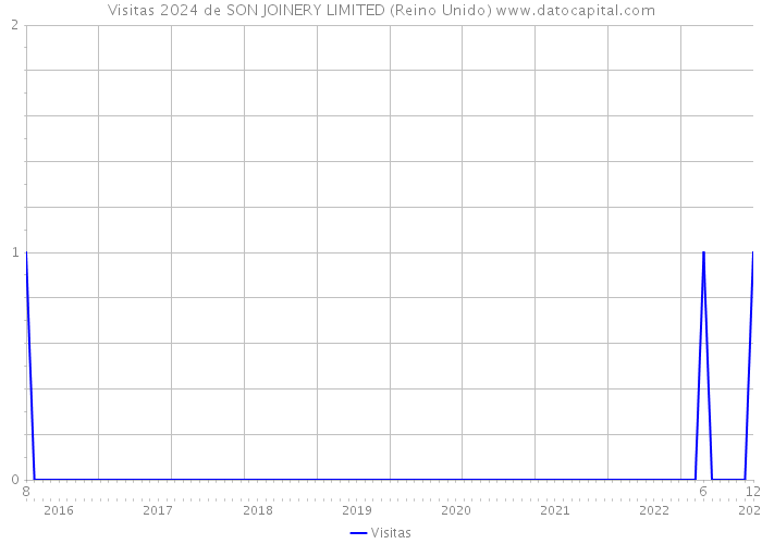 Visitas 2024 de SON JOINERY LIMITED (Reino Unido) 