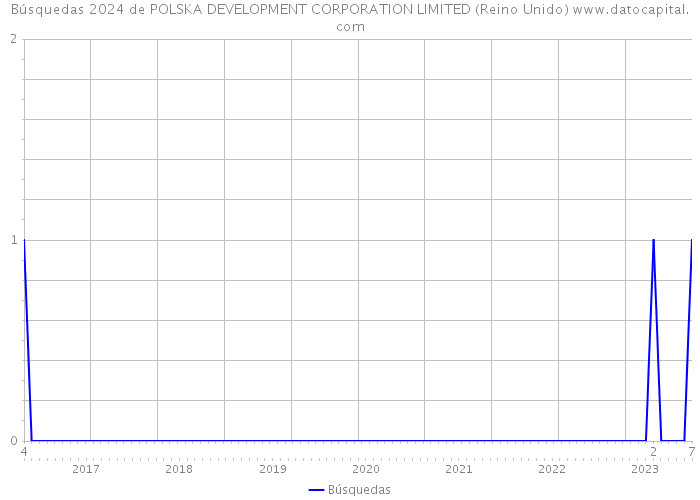Búsquedas 2024 de POLSKA DEVELOPMENT CORPORATION LIMITED (Reino Unido) 