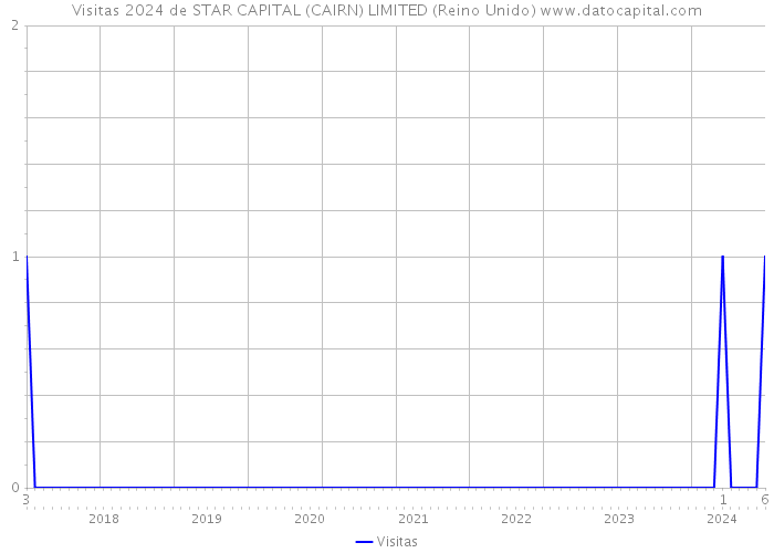Visitas 2024 de STAR CAPITAL (CAIRN) LIMITED (Reino Unido) 